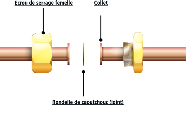 Raccordement Cuivre - Collet