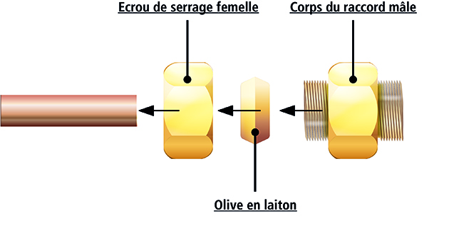 Raccord olive  C'est quoi et comment l'utiliser en plomberie ? - Bricozor